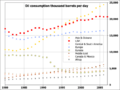World oil consumption 1980 to 2007 by region