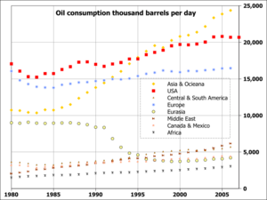 World oil consumption 1980 to 2007 by region