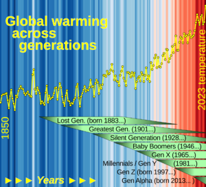 20240625 Global warming across generations - warming stripes