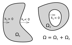 Gauss-Bonnet theorem