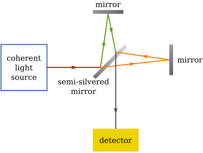 Michelson-Morley experiment (en)