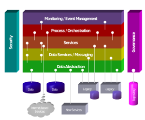 SOA Metamodel