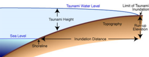 Tsunami run-up, height, and inundation