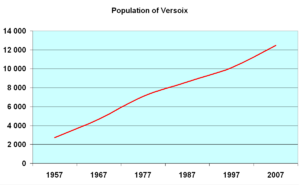 Versoix population