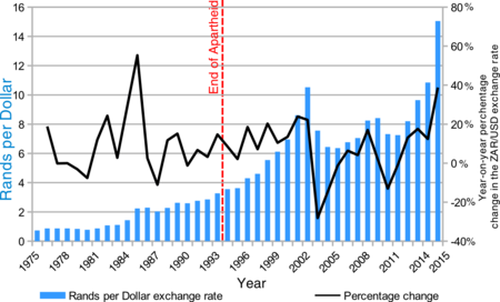 ZAR-USD exchange rate 1974-2014