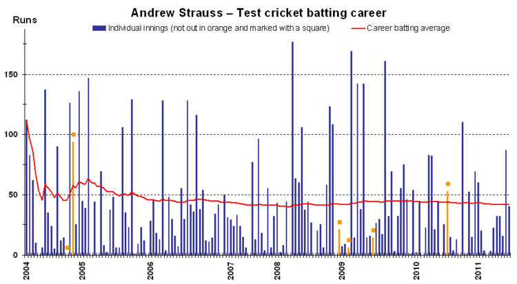 Andrew Strauss test batting career v1