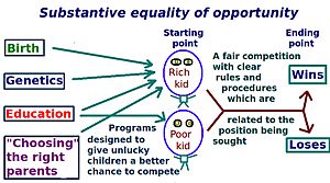 Diagram of equal opportunity substantive model