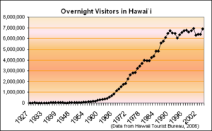 HawaiiOvernightVisitors