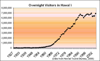 HawaiiOvernightVisitors