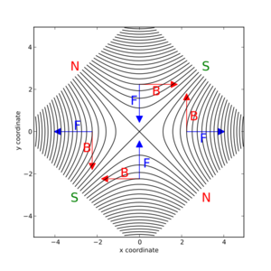 Magnetic field of an idealized quadrupole with forces