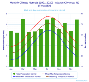 Monthly Climate Normals (1991-2020) - Atlantic City Area, NJ(ThreadEx)
