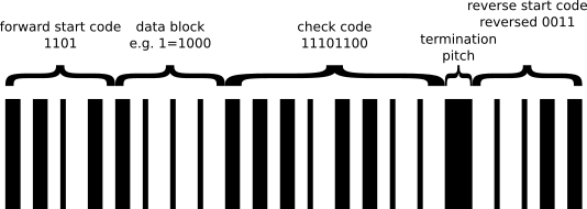 Plessey barcode composition