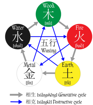 Wuxing diagram
