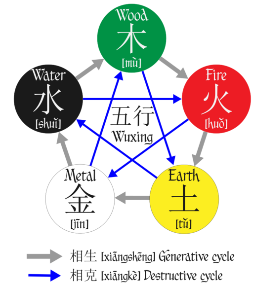Wuxing diagram