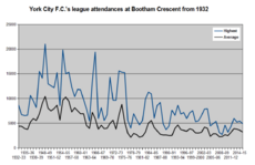 Bootham Crescent league attendances