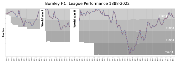 Burnley FC League Performance
