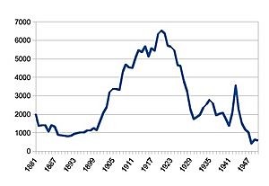Chart of Ohaupo railway station ticket sales 1881-1950