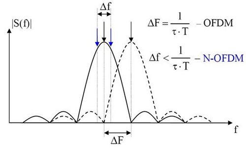 N-OFDM