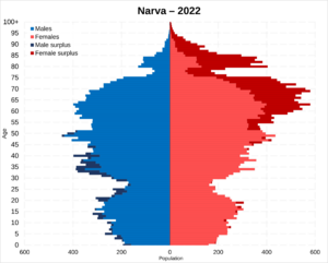 Narva city population pyramid in 2022