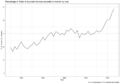 Percentage of Order of Australia honours to women