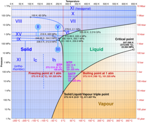 Phase diagram of water