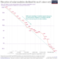 Solar-pv-prices-vs-cumulative-capacity
