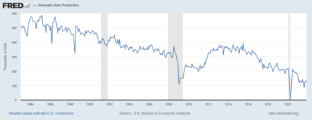 US Auto Production 1993 to 2021