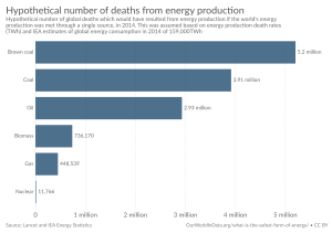 Hypothetical number of deaths from energy production, OWID