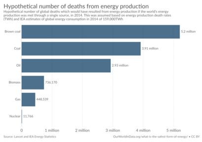 Hypothetical number of deaths from energy production, OWID