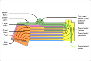 Locomotive fire tube boiler schematic