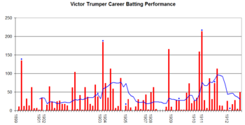 Victor Trumper Graph