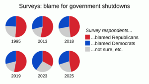 20251004 Survey on blame for US government shutdowns, by party