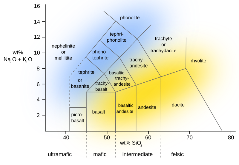 Classification extrusive rocks EN