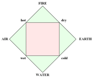 Four elements representation