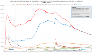 Mitgliederzahl parteien Deutchlands - Party membership of parties in Germany