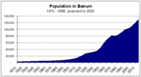 Population growth in Baerum Norway