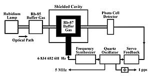 Rubidium-oscillator