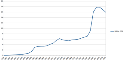 Value of USD in EGP (1789 to 2020)