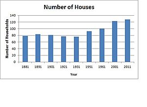 Amount of Households in Stainton Between 1881 and 2011