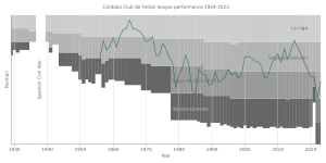 Córdoba Club de Fútbol league performance 1929-2023