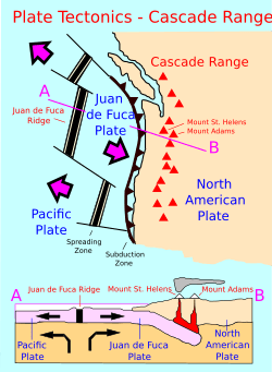 Cascade Range plate tectonics-en