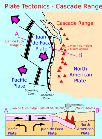 Cascade Range plate tectonics-en
