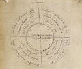 Chart in the hand of Dr John Dee. Steganographiae