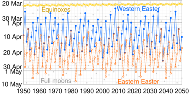 Easter date graphs
