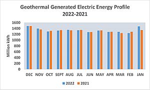 Geothermal Generated Electric Energy Profile 2022-2021