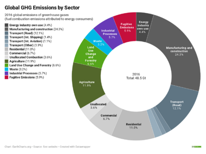 Global GHG Emissions by Sector 2016