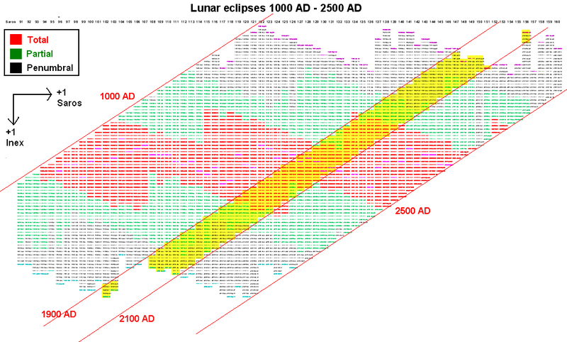 Inex saros lunar series 1000-2500