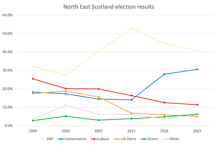 NorthEastScotland 1999-2021