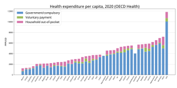 OECD health expenditure per capita by country