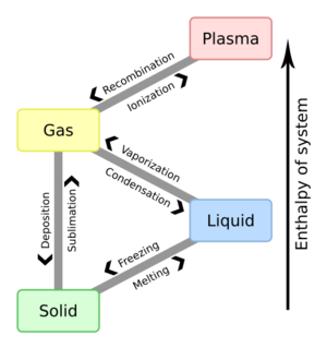 Phase change - en